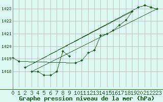 Courbe de la pression atmosphrique pour Wiesenburg