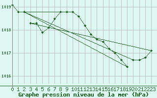 Courbe de la pression atmosphrique pour Brigueuil (16)