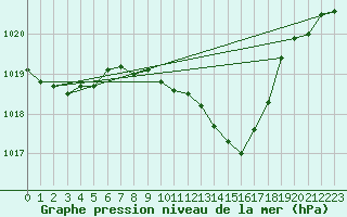 Courbe de la pression atmosphrique pour Altenrhein