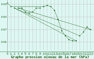 Courbe de la pression atmosphrique pour Lyon - Saint-Exupry (69)