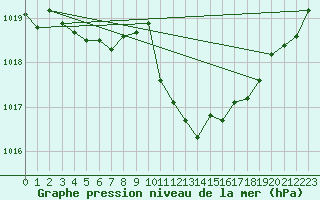 Courbe de la pression atmosphrique pour Nyon-Changins (Sw)