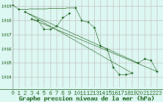 Courbe de la pression atmosphrique pour Motril