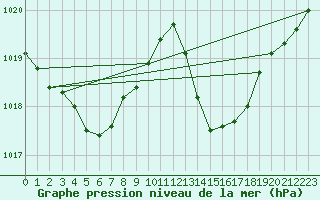 Courbe de la pression atmosphrique pour Ciudad Real (Esp)