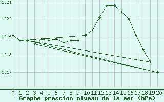 Courbe de la pression atmosphrique pour La Serena