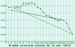 Courbe de la pression atmosphrique pour Santander (Esp)