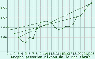 Courbe de la pression atmosphrique pour Braganca