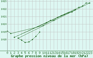 Courbe de la pression atmosphrique pour Le Talut - Belle-Ile (56)