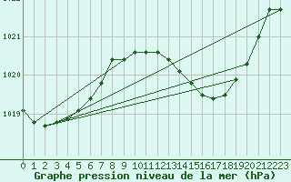 Courbe de la pression atmosphrique pour Beja