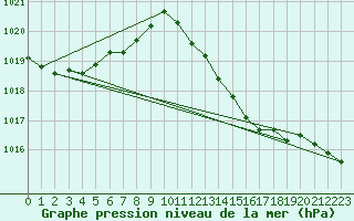 Courbe de la pression atmosphrique pour Santander (Esp)