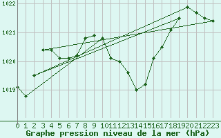 Courbe de la pression atmosphrique pour Ste (34)