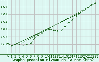Courbe de la pression atmosphrique pour Cabauw Tower
