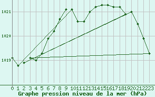 Courbe de la pression atmosphrique pour Skillinge