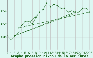 Courbe de la pression atmosphrique pour Connerr (72)