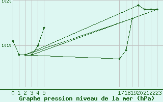 Courbe de la pression atmosphrique pour le bateau EUCFR05