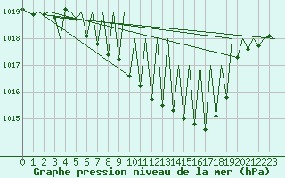 Courbe de la pression atmosphrique pour Zurich-Kloten