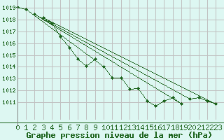 Courbe de la pression atmosphrique pour Quimperl (29)