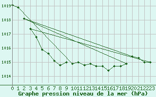 Courbe de la pression atmosphrique pour Le Mans (72)