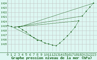 Courbe de la pression atmosphrique pour Cranwell