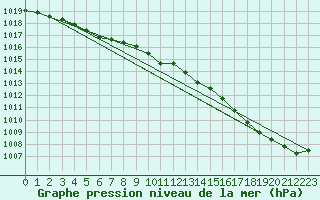 Courbe de la pression atmosphrique pour Chteaudun (28)