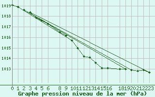 Courbe de la pression atmosphrique pour Herstmonceux (UK)