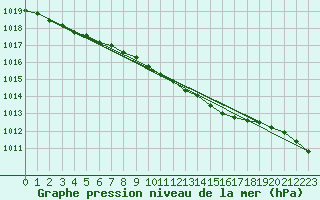 Courbe de la pression atmosphrique pour Kauhava