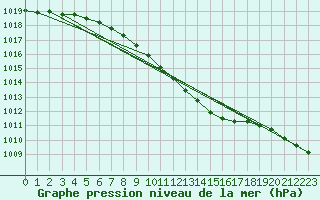 Courbe de la pression atmosphrique pour Arjeplog