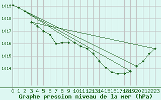Courbe de la pression atmosphrique pour Blus (40)