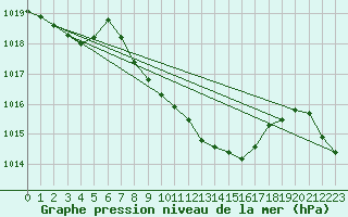 Courbe de la pression atmosphrique pour Marienberg