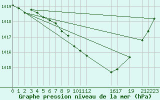 Courbe de la pression atmosphrique pour Melsom