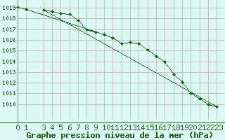 Courbe de la pression atmosphrique pour Swift Current