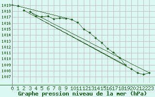 Courbe de la pression atmosphrique pour Romorantin (41)