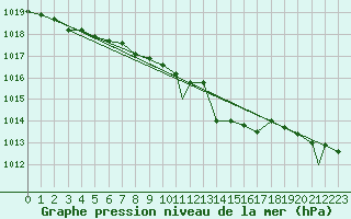 Courbe de la pression atmosphrique pour Grosseto
