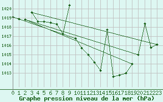 Courbe de la pression atmosphrique pour Caravaca Fuentes del Marqus