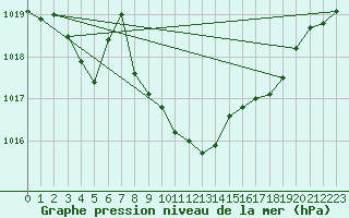 Courbe de la pression atmosphrique pour Lindenberg