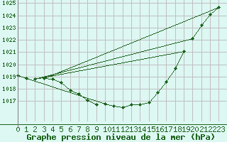 Courbe de la pression atmosphrique pour Aasele