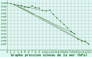 Courbe de la pression atmosphrique pour Bulson (08)