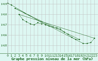Courbe de la pression atmosphrique pour Saint-Jean-de-Liversay (17)
