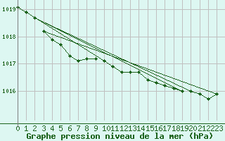 Courbe de la pression atmosphrique pour Lorient (56)