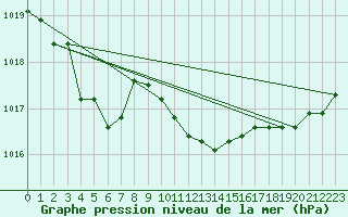 Courbe de la pression atmosphrique pour Brescia / Ghedi