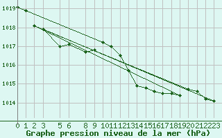 Courbe de la pression atmosphrique pour Portalegre