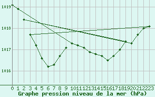 Courbe de la pression atmosphrique pour Pointe de Socoa (64)