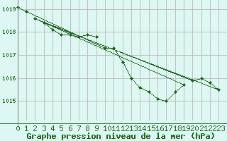 Courbe de la pression atmosphrique pour Boizenburg