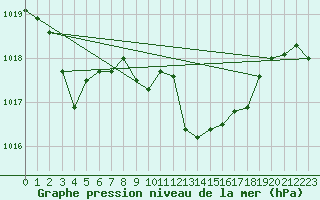 Courbe de la pression atmosphrique pour Quintanar de la Orden