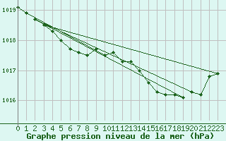 Courbe de la pression atmosphrique pour Xonrupt-Longemer (88)