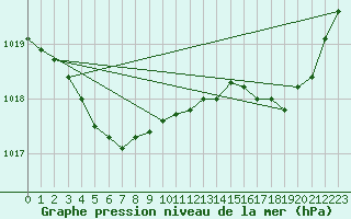 Courbe de la pression atmosphrique pour Saint-Quentin (02)