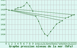 Courbe de la pression atmosphrique pour Lofer