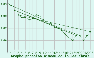 Courbe de la pression atmosphrique pour Selbu