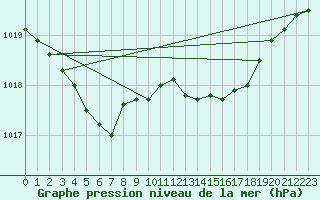 Courbe de la pression atmosphrique pour Trappes (78)