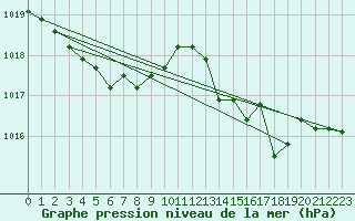 Courbe de la pression atmosphrique pour Thoiras (30)