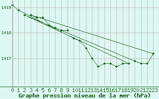 Courbe de la pression atmosphrique pour Turi
